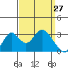 Tide chart for White Slough, Paradise Point, San Joaquin River, California on 2022/03/27