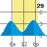 Tide chart for White Slough, Paradise Point, San Joaquin River, California on 2022/03/29