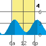 Tide chart for White Slough, Paradise Point, San Joaquin River, California on 2022/03/4
