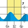 Tide chart for White Slough, Paradise Point, San Joaquin River, California on 2022/03/7