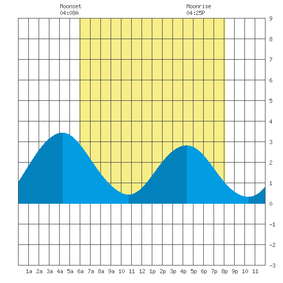 Tide Chart for 2022/05/12