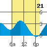 Tide chart for White Slough, Paradise Point, San Joaquin River, California on 2022/05/21
