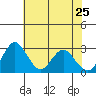 Tide chart for White Slough, Paradise Point, San Joaquin River, California on 2022/05/25