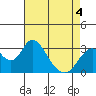 Tide chart for White Slough, Paradise Point, San Joaquin River, California on 2022/05/4