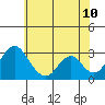 Tide chart for White Slough, Paradise Point, San Joaquin River, California on 2022/06/10