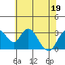Tide chart for White Slough, Paradise Point, San Joaquin River, California on 2022/06/19