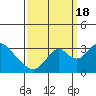 Tide chart for White Slough, Paradise Point, San Joaquin River, California on 2022/09/18