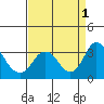 Tide chart for White Slough, Paradise Point, San Joaquin River, California on 2022/09/1