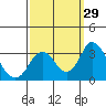 Tide chart for White Slough, Paradise Point, San Joaquin River, California on 2022/09/29