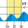 Tide chart for White Slough, Paradise Point, San Joaquin River, California on 2022/10/13