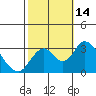 Tide chart for White Slough, Paradise Point, San Joaquin River, California on 2022/10/14