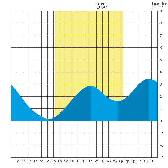 Tide Chart for 2022/10/16