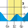 Tide chart for White Slough, Paradise Point, San Joaquin River, California on 2022/10/3