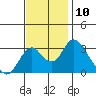 Tide chart for White Slough, Paradise Point, San Joaquin River, California on 2022/11/10