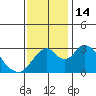 Tide chart for White Slough, Paradise Point, San Joaquin River, California on 2022/11/14