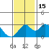 Tide chart for White Slough, Paradise Point, San Joaquin River, California on 2022/11/15