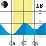 Tide chart for White Slough, Paradise Point, San Joaquin River, California on 2022/11/16