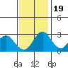 Tide chart for White Slough, Paradise Point, San Joaquin River, California on 2022/11/19