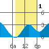 Tide chart for White Slough, Paradise Point, San Joaquin River, California on 2022/11/1