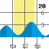 Tide chart for White Slough, Paradise Point, San Joaquin River, California on 2022/11/20