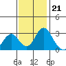 Tide chart for White Slough, Paradise Point, San Joaquin River, California on 2022/11/21