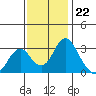 Tide chart for White Slough, Paradise Point, San Joaquin River, California on 2022/11/22