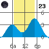 Tide chart for White Slough, Paradise Point, San Joaquin River, California on 2022/11/23