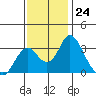 Tide chart for White Slough, Paradise Point, San Joaquin River, California on 2022/11/24