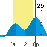 Tide chart for White Slough, Paradise Point, San Joaquin River, California on 2022/11/25