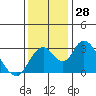 Tide chart for White Slough, Paradise Point, San Joaquin River, California on 2022/11/28