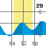 Tide chart for White Slough, Paradise Point, San Joaquin River, California on 2022/11/29