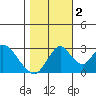 Tide chart for White Slough, Paradise Point, San Joaquin River, California on 2022/11/2