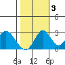 Tide chart for White Slough, Paradise Point, San Joaquin River, California on 2022/11/3