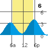 Tide chart for White Slough, Paradise Point, San Joaquin River, California on 2022/11/6