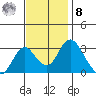 Tide chart for White Slough, Paradise Point, San Joaquin River, California on 2022/11/8