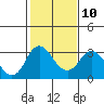 Tide chart for White Slough, Paradise Point, San Joaquin River, California on 2023/02/10