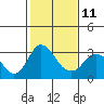 Tide chart for White Slough, Paradise Point, San Joaquin River, California on 2023/02/11