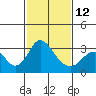 Tide chart for White Slough, Paradise Point, San Joaquin River, California on 2023/02/12