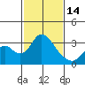 Tide chart for White Slough, Paradise Point, San Joaquin River, California on 2023/02/14