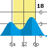 Tide chart for White Slough, Paradise Point, San Joaquin River, California on 2023/02/18