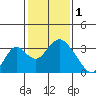 Tide chart for White Slough, Paradise Point, San Joaquin River, California on 2023/02/1