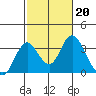 Tide chart for White Slough, Paradise Point, San Joaquin River, California on 2023/02/20