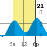Tide chart for White Slough, Paradise Point, San Joaquin River, California on 2023/02/21