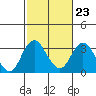 Tide chart for White Slough, Paradise Point, San Joaquin River, California on 2023/02/23