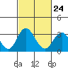 Tide chart for White Slough, Paradise Point, San Joaquin River, California on 2023/02/24