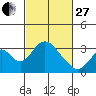 Tide chart for White Slough, Paradise Point, San Joaquin River, California on 2023/02/27