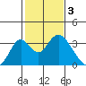Tide chart for White Slough, Paradise Point, San Joaquin River, California on 2023/02/3