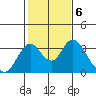 Tide chart for White Slough, Paradise Point, San Joaquin River, California on 2023/02/6