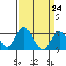 Tide chart for White Slough, Paradise Point, California on 2023/03/24