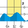 Tide chart for White Slough, Paradise Point, California on 2023/03/2